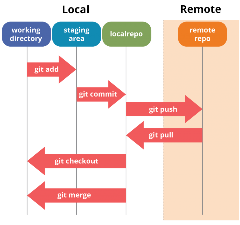 git operations