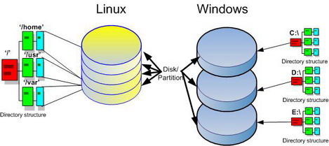 linux fs vs windows fs