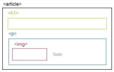 html5 imbrication